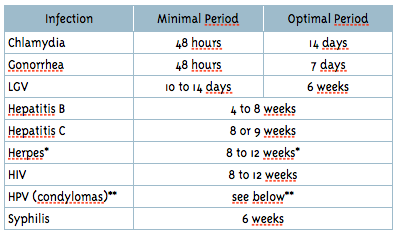 Incubation Periods for STIs (STDs)